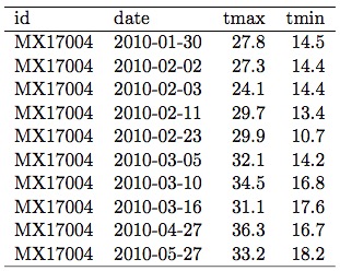 Ejemplo de Problema Tipo 3: Datos del clima para México. Paso final. Obsérvese que ahora ya hay una columna para cada fecha y para tipo de temperatura. Esta data ya está &ldquo;arreglada&rdquo; (tidy).