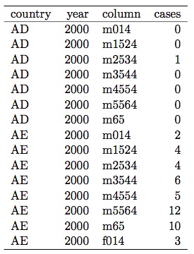 Ejemplo de Problema Tipo 2: TBC por país, año, edad y género. &ldquo;Corrigiendo&rdquo; la data: paso intermedio. Obsérvese la columna llamada &ldquo;Column&rdquo;: contiene dos variables en simultáneo: género y edad.