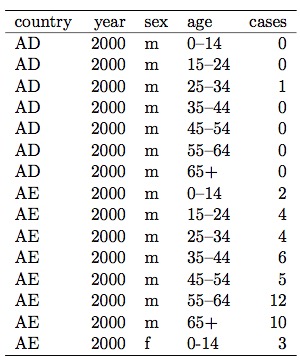 Ejemplo de Problema Tipo 2: TBC por país, año, edad y género. &ldquo;Corrigiendo&rdquo; la data: paso final. Obsérvese que las dos variables antes en simultáneo: género y edad, ahora están divididas, cada una en su columna.