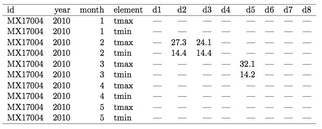 Ejemplo de Problema Tipo 3: Datos del clima en México provenientes de una estación meteorológica. Hay una columna definida para cada día posible del mes (columnas de los días 09 a 31 omitidas). Obsérvese que para el mismo día y el mismo país se registra dos valores: temperatura máxima y mínima. La variable fecha está repartida en filas y columnas, y la variable temperatura en dos filas.